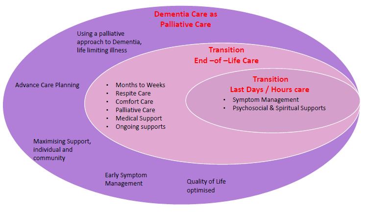 The image demonstrates and illustrates that palliative care is an integral part of dementia care and should start as early as possible to enhance the life of the person with dementia.