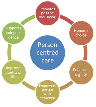 The image demonstrates that person centred-care promotes positive well-being, honours choice, enhances dignity, empowers the person with dementia, improves quality of life and supports independence.