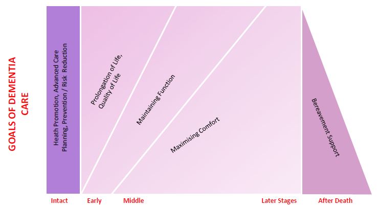 the image shows the different goals of dementia care at the various stages of dementia including before dementia is diagnosed