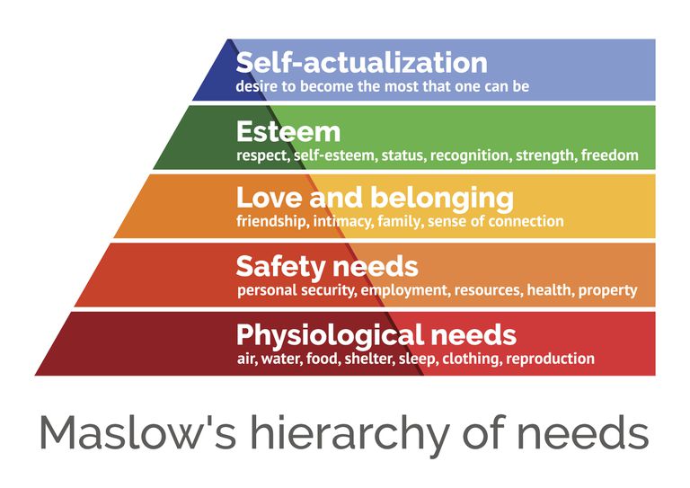 Image shows a triangle of human needs.The diagram is a visual representation of his work. It suggests that if a person’s Physiological Needs (the base of the pyramid) are met i.e. need for food, shelter, water, reproduction etc. then people are able to move on to the next ‘layer’ which is Safety. Safety Needs include the need for personal safety, need for a job etc. When these needs are met, a person may move on to next layer. It may take a life time to reach the top layer which is Self-Actualisation and some people may not reach it. 